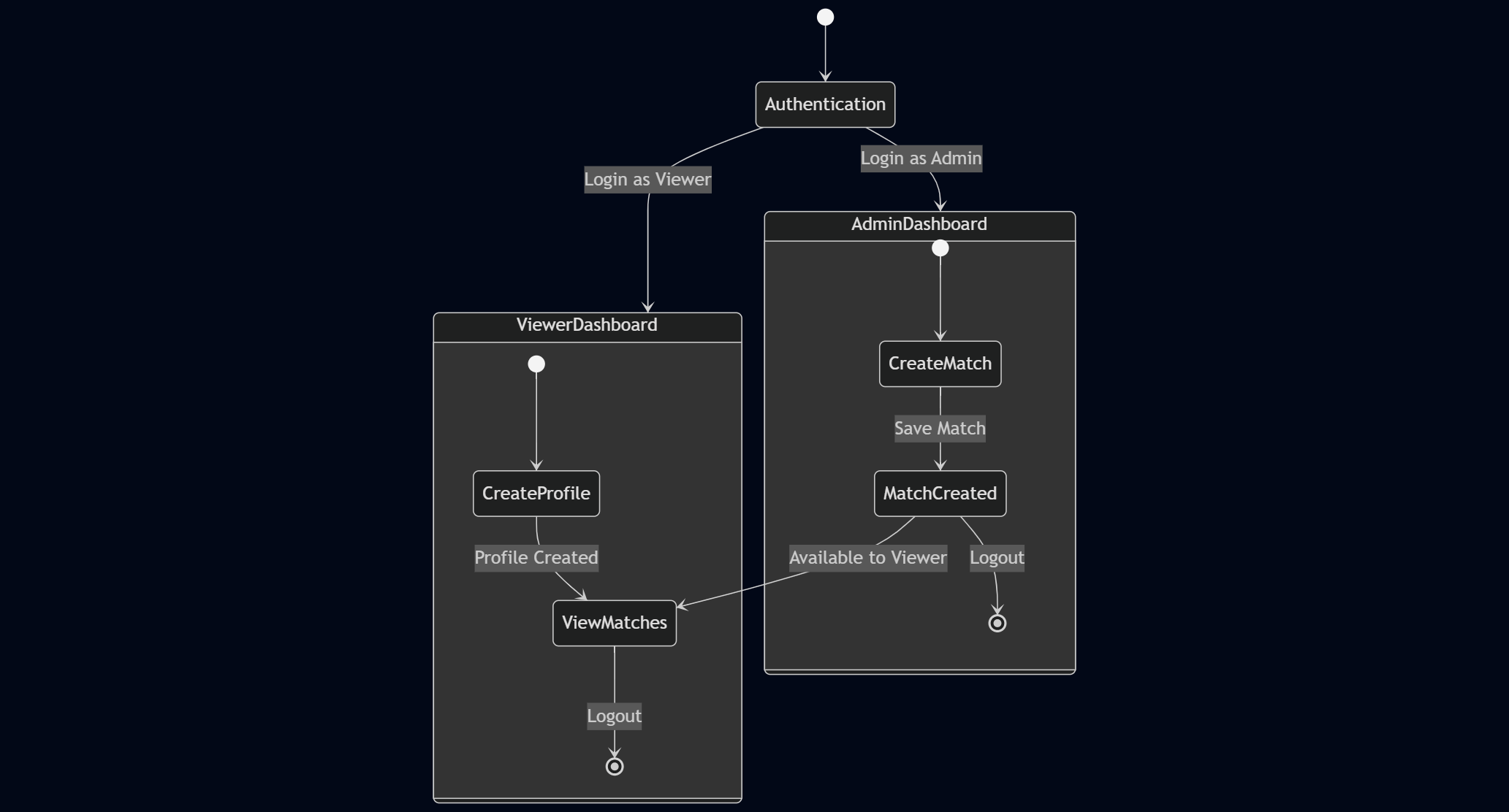 PrimeScore state diagram