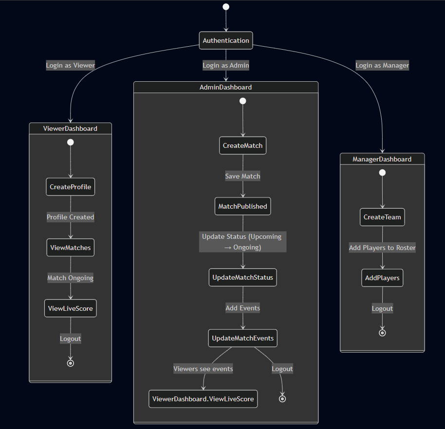 PrimeScore state diagram