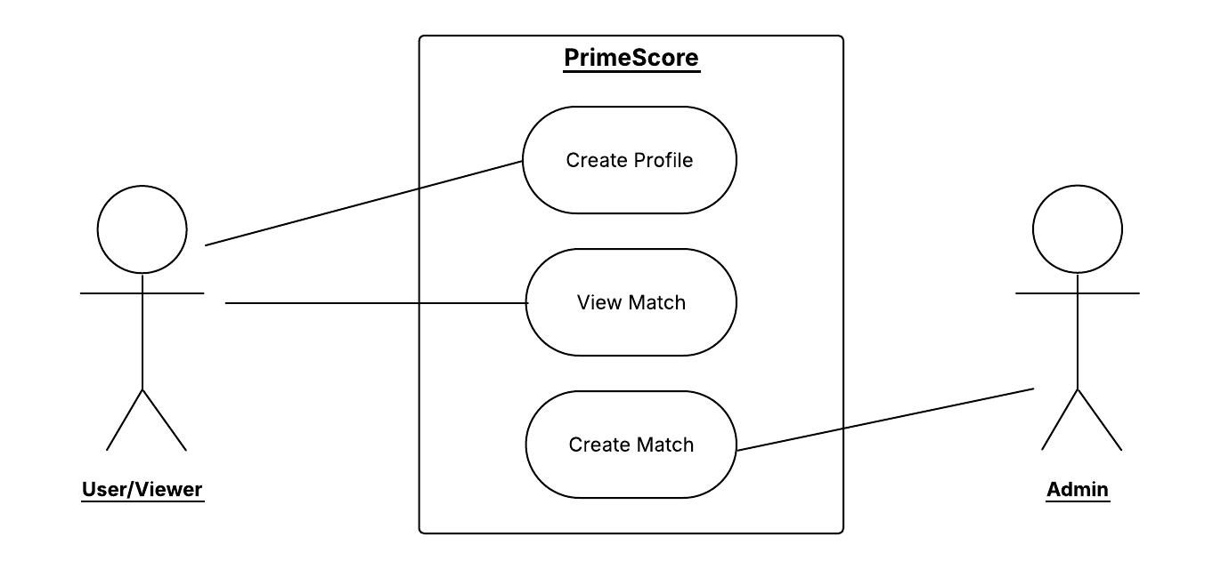 PrimeScore use case diagram