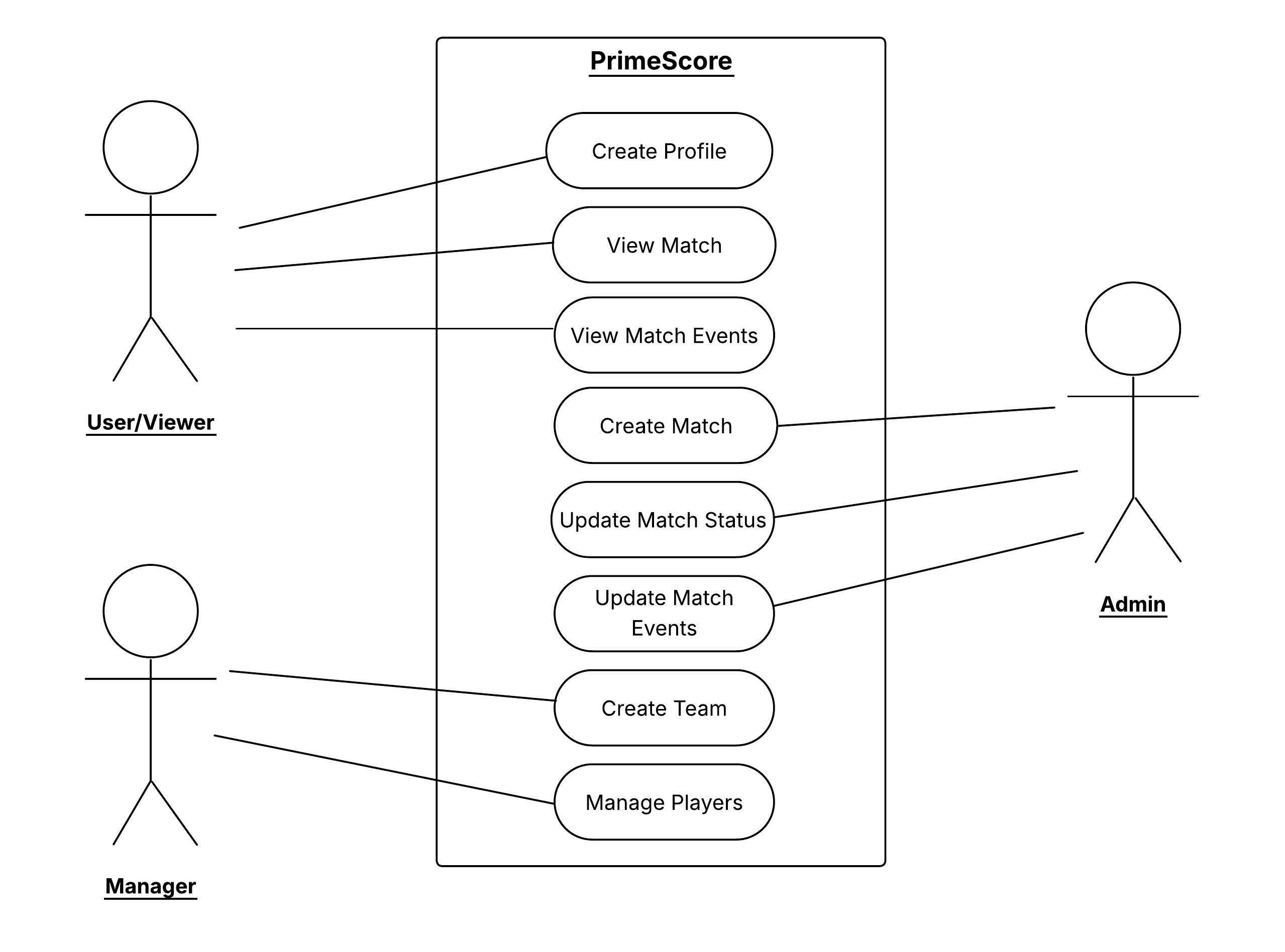 PrimeScore use case diagram