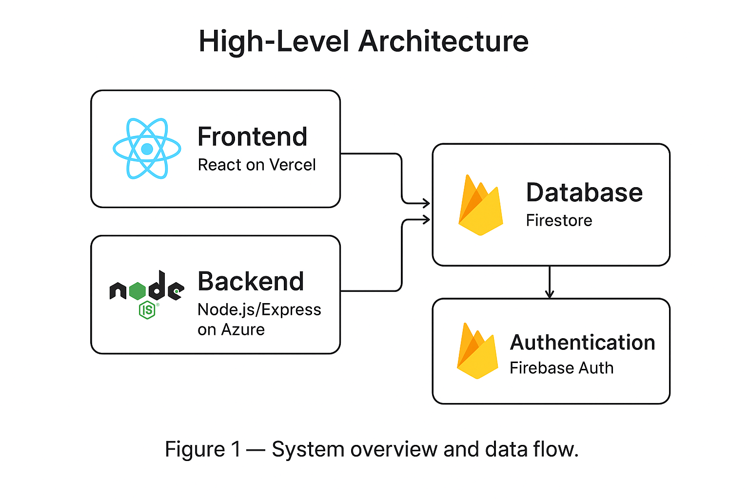 PrimeScore high-level architecture diagram