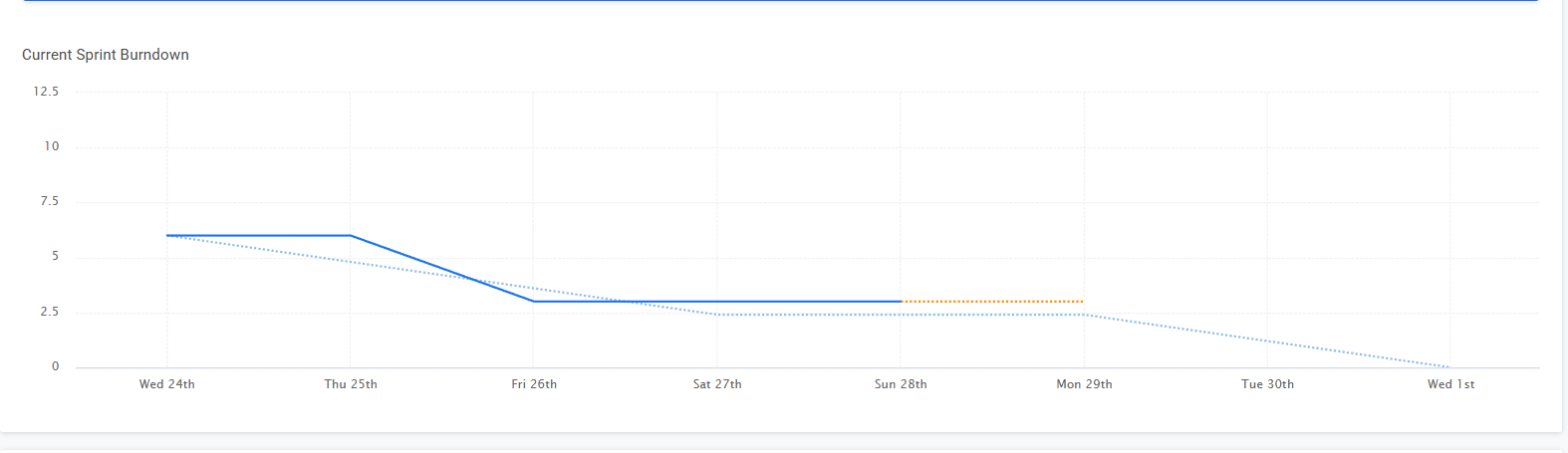Sprint 2 burndown chart